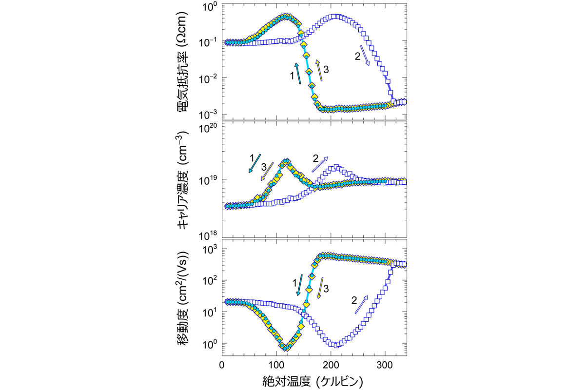 2D SnSe-3D PbSe