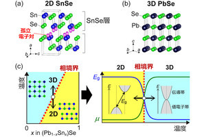 構造の2D⇔3D切り替えで電気抵抗率が3桁変化する材料を東工大が開発