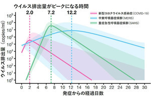 新型コロナのウイルス排出量のピークは発症後2日程度、九大などが確認