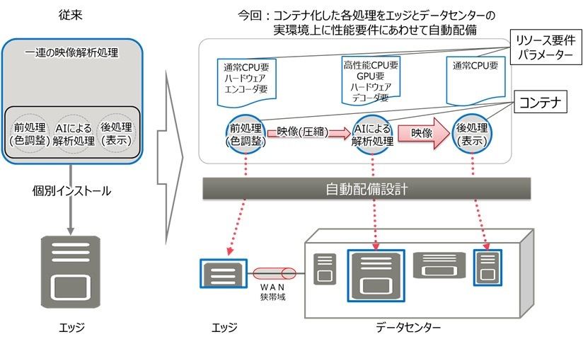 エッジとデータセンターを連携させたシステムの性能を最適化する設計技術