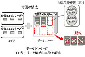 富士通、5Gで工場全体の大量映像を解析するシステムの自動設計技術を開発