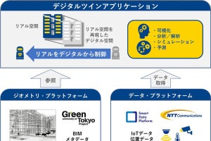 NTT Comなど、スマートシティに向けた建物空間の「デジタルツイン」実証実験