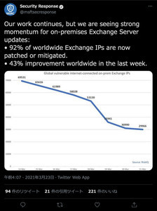 Microsoft Exchange Server、パッチ適用または緩和策適用率92%へ