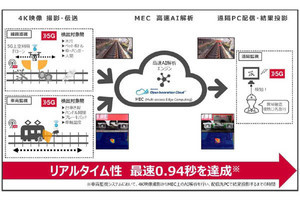 5GとAI活用で鉄道インフラを遠隔から自動監視することに成功‐ドコモと京急ら