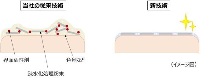 新技術を用いた化粧品の塗布イメージ