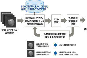 富士通、異常な教師データなしでも学習可能な画像検査AIを開発