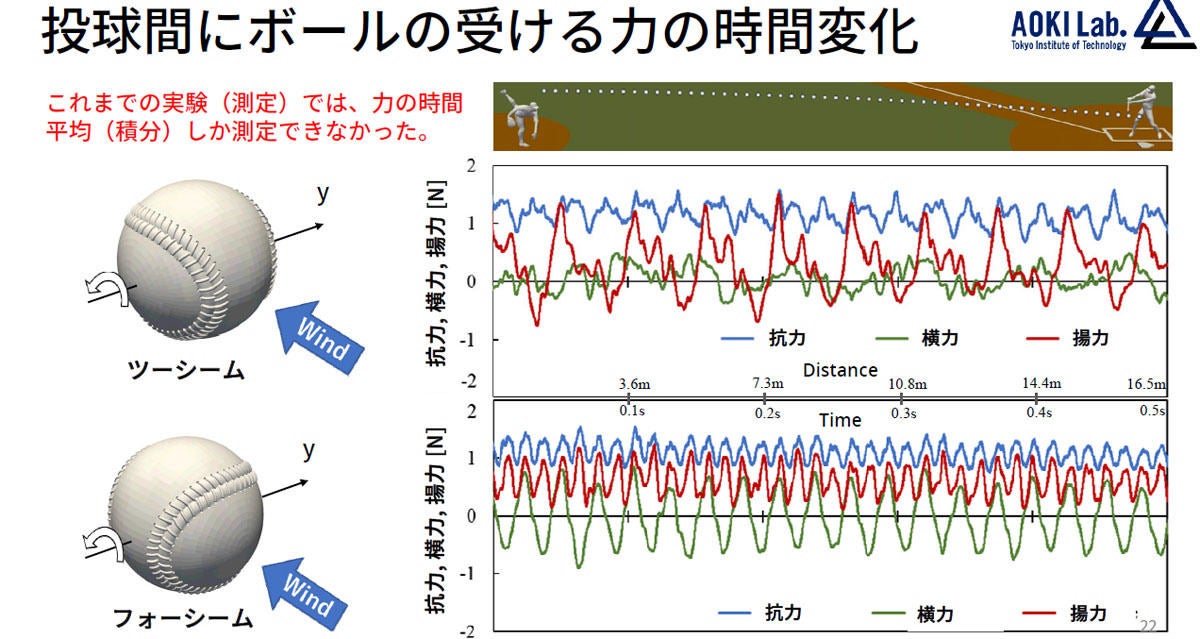 フォークボールが落ちる謎をスパコン Tsubame 3 0 で解明 Tech