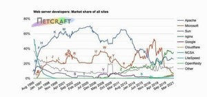 2021年3月Webサーバ調査、OpenRestyがMicrosoft IIS抜いて3位に