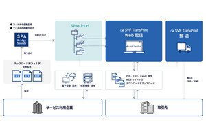 ウイングアーク1st、文書流通サービス「SVF TransPrint」の最新版