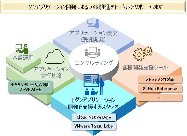 「モダンアプリケーション開発支援ソリューション」の概要