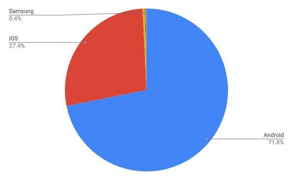 2021年3月モバイルOSシェア/円グラフ - StatCounter Global Stats報告