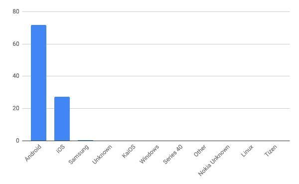 2021年3月モバイルOSシェア/棒グラフ - StatCounter Global Stats報告