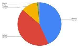 3月タブレットブラウザシェア、Safariが増加