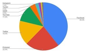 3月デスクトップSNSメディアシェア、日本はTwitter減少