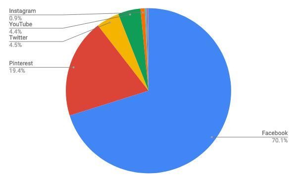 2021年3月ソーシャルメディア（タブレット）シェア/円グラフ - StatCounter Global Stats報告