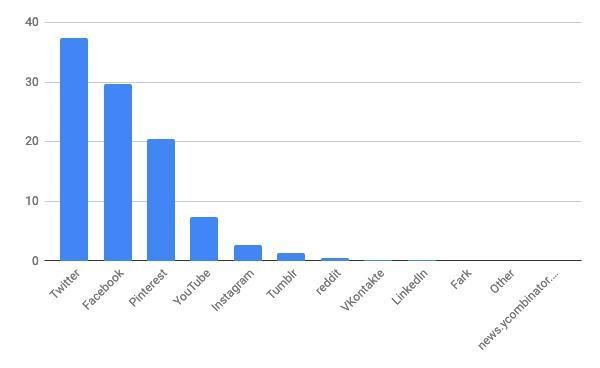 2021年3月ソーシャルメディア（タブレット）シェア(日本)/棒グラフ - StatCounter Global Stats報告