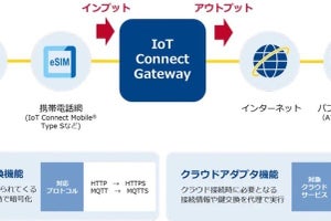 NTT Com、IoT機器の安全な通信と導入・運用のコスト削減を実現するサービス