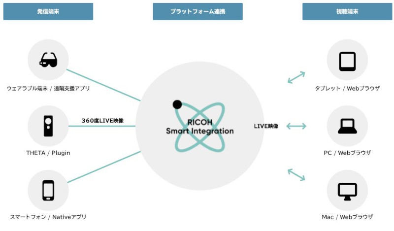 RICOH Live Streaming APIの仕組み(同社資料より)