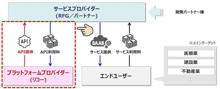 サービス提供の概要(同社資料より)