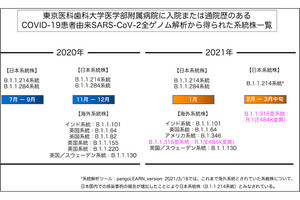 医科歯科大、新型コロナE484K変異株に加えて国内系統株での新規変異も確認