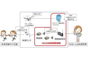 OKI、バイタルセンサー無線ネットワークを用いた体調管理システムの実験