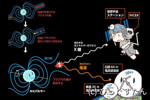 中性子星「かにパルサー」で巨大電波パルスに同期したX線増光の検出に成功