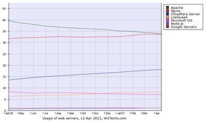 トルコとインドネシアで最も人気のWebサーバは「LiteSpeed」、Apacheを凌ぐ