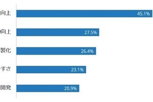 IDC、国内ローコード／ノーコードプラットフォーム動向調査結果