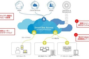 SCSK、フルマネージド型SASEプラットフォームサービス「Smart One Access」