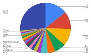 4月TIOBEプログラミング言語ランキング、Objective-Cがトップ20から下落
