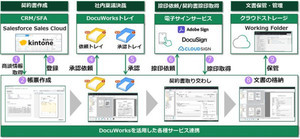 「DocuWorks Cloud Connectorシリーズ」の販売開始 - 富士フイルムビジネスイノベーション