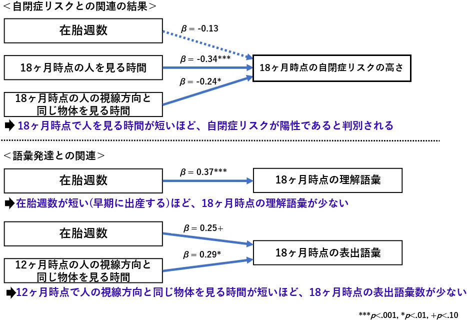 社会性・語発達リスク
