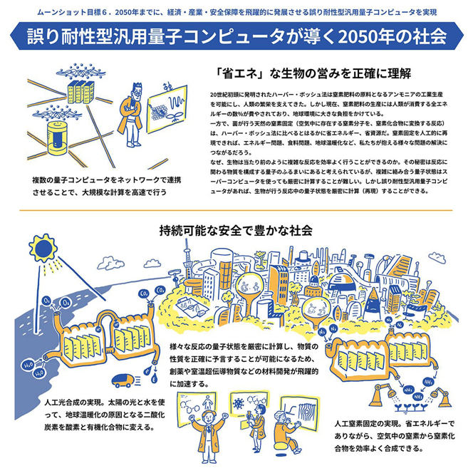 ムーンショット目標6に示されている誤り耐性型汎用量子コンピュータが導く2050年の社会