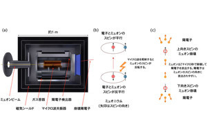 ミューオンと電子からなる「ミュオニウム原子」の詳細測定にKEKなどが成功