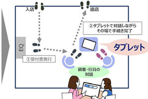 タブレットのみで取引を完結させる金融窓口向けソリューション‐NTTデータ