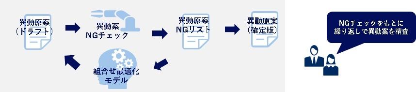 異動原案最適化のイメージ