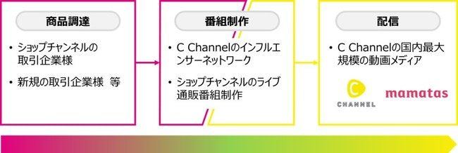 ジュピターショップチャンネル C Channelと提携 ライブ動画で販売するショッピングライブ事業開始 Tech