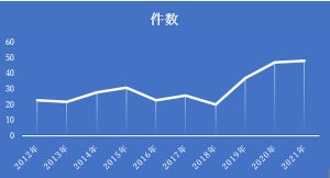 IT・ソフトウエア業界の2021年1-3月のM＆A、件数、金額とも過去最高