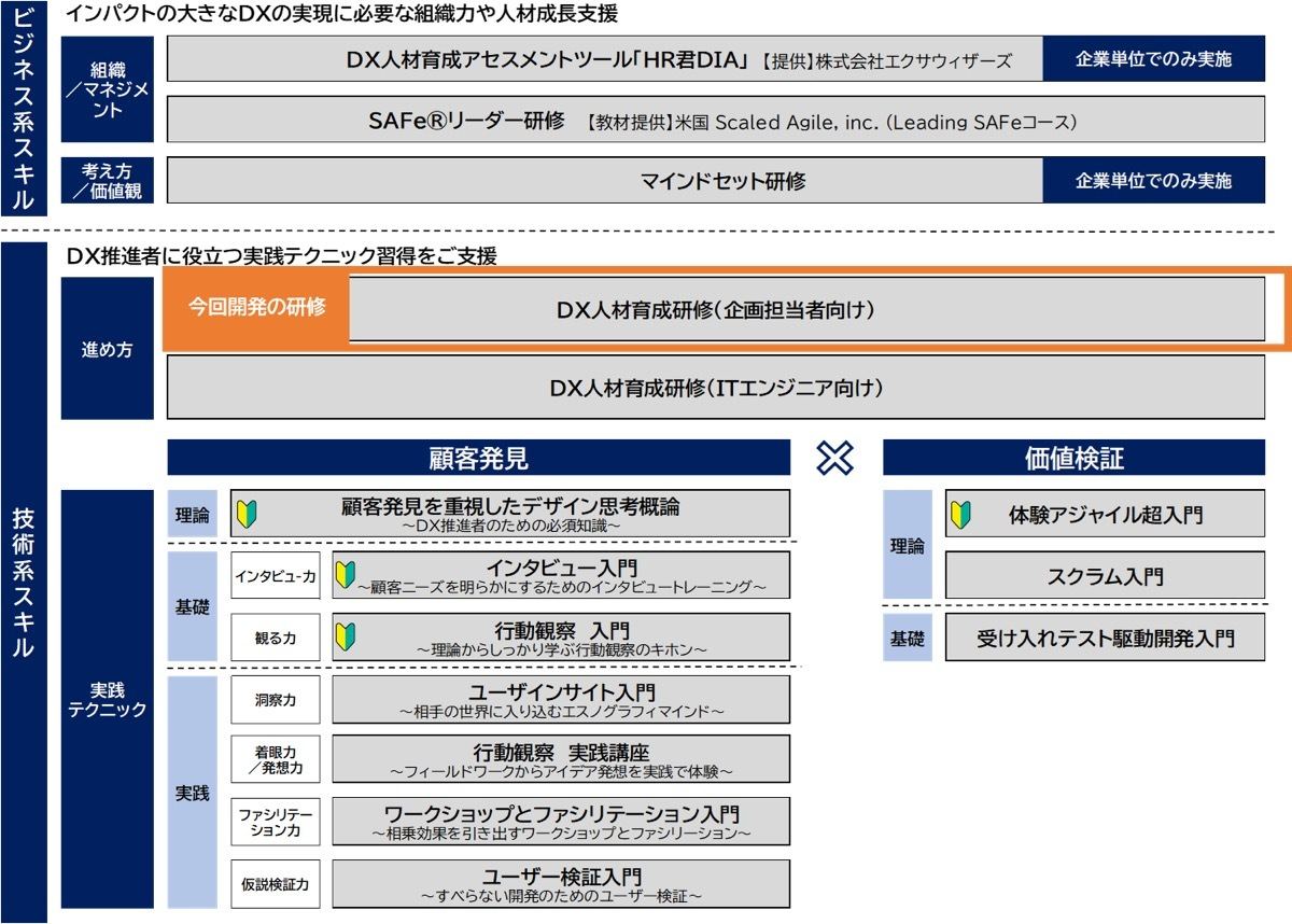 高付加価値の実現に向けたDX実践基礎講座　研修体系