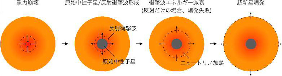 ニュートリノ加熱