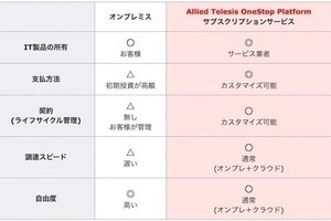 アライドテレシス、IT機器を持たずに初期費用を抑えられる製品サブスク