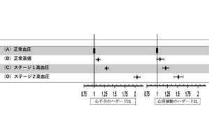 心不全は血圧130/80mmHg以上から発症リスクが高まることを東大などが確認