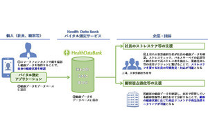 NTTデータ、複数業界でバイタルデータ活用の有用性検証を開始