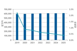 IDC、国内WANサービス市場予測を発表‐今後5年間で成長率が低迷