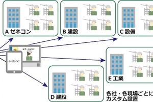 飛島建設×JCB、建設業向け共創プラットフォーム「e-Stand」を活用した協業