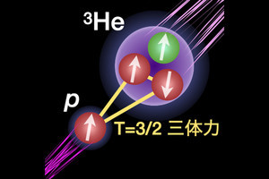 宇宙から原子核まで「三体力」が重要、東北大などが新アプローチ手法を開発