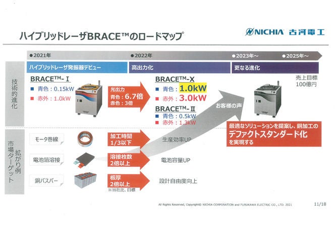 BRACEの開発ロードマップ