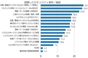 IDC、国内企業のIoT/OTセキュリティ対策調査- 36.4％が事件／事故を経験