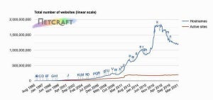 5月Webサーバシェア、NginxとOpenRestyが増加