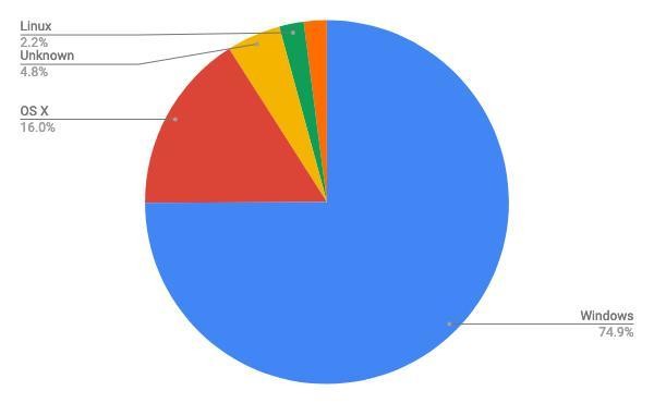 2021年4月デスクトップOSシェア/円グラフ - StatCounter Global Stats報告